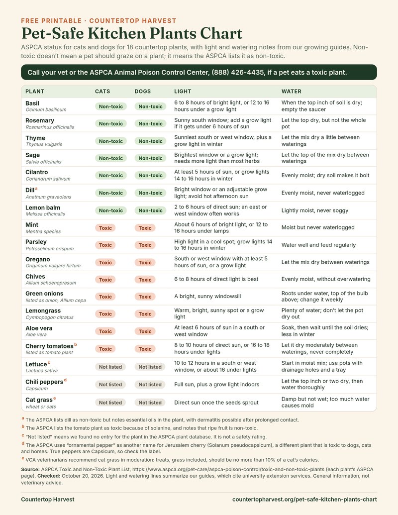 Preview of the printable Pet-Safe Kitchen Plants Chart, a one-page table of 18 plants with ASPCA status for cats and dogs, light and water